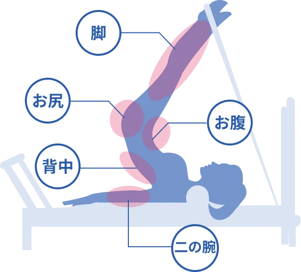 気になる部分に集中アプローチできる