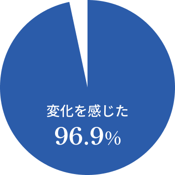 変化を感じた 96.9%