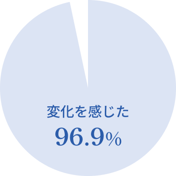 変化を感じた 96.9%