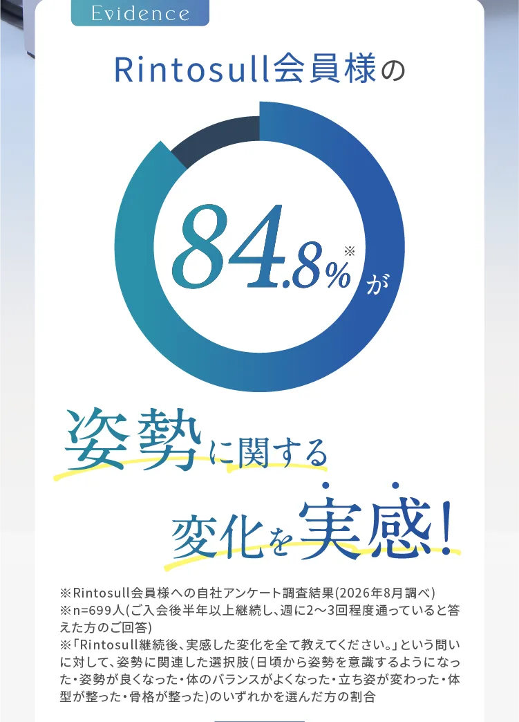 Rintosull会員様の88%が姿勢改善を実感