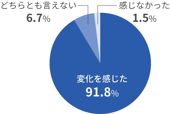 変化を感じた 91.8%