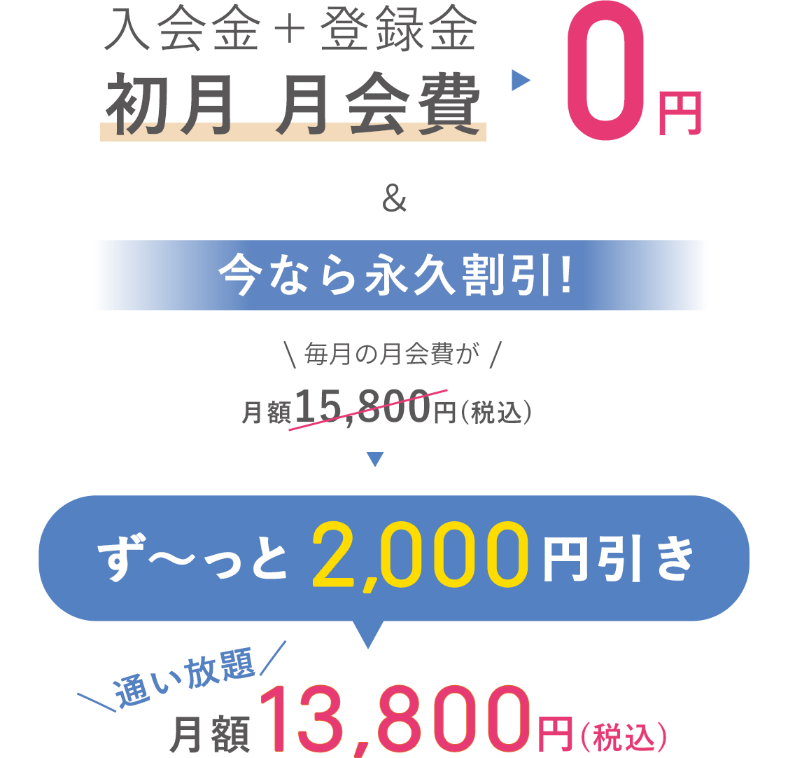 入会金＋登録金、初月 月会費0円！今なら永久割引！毎月の月会費が通い放題12,800円（税込）！さらに！オプション3ヶ月無料特典付