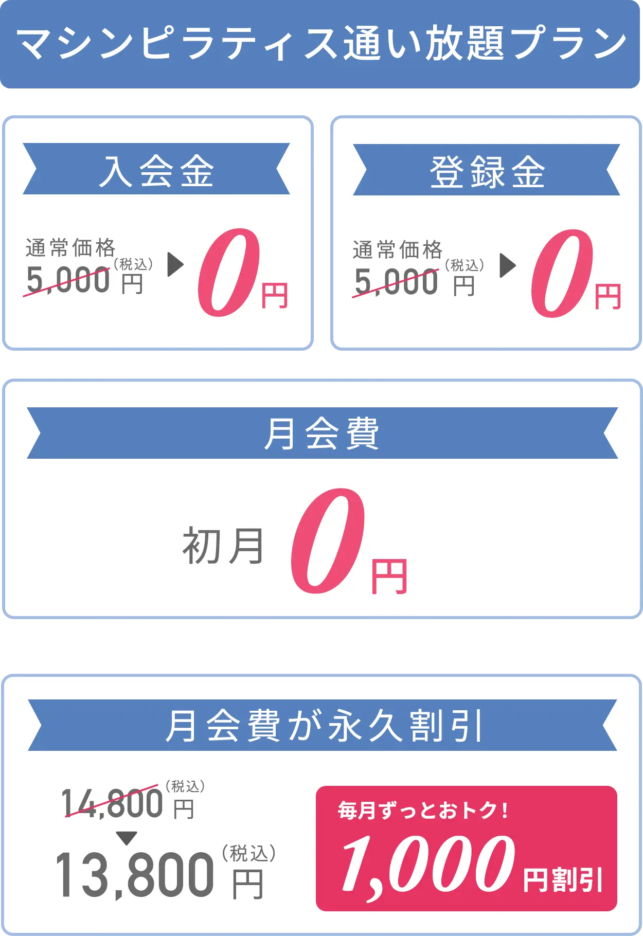 マシンピラティス通い放題プラン 入会金：通常価格5,000円（税込）→0円、登録金：通常価格5,000円（税込）→0円、月会費：初月0円、月会費が永久割引：14,800円（税込）→13,800円（税込）毎月ずっとおトク！1,000円割引