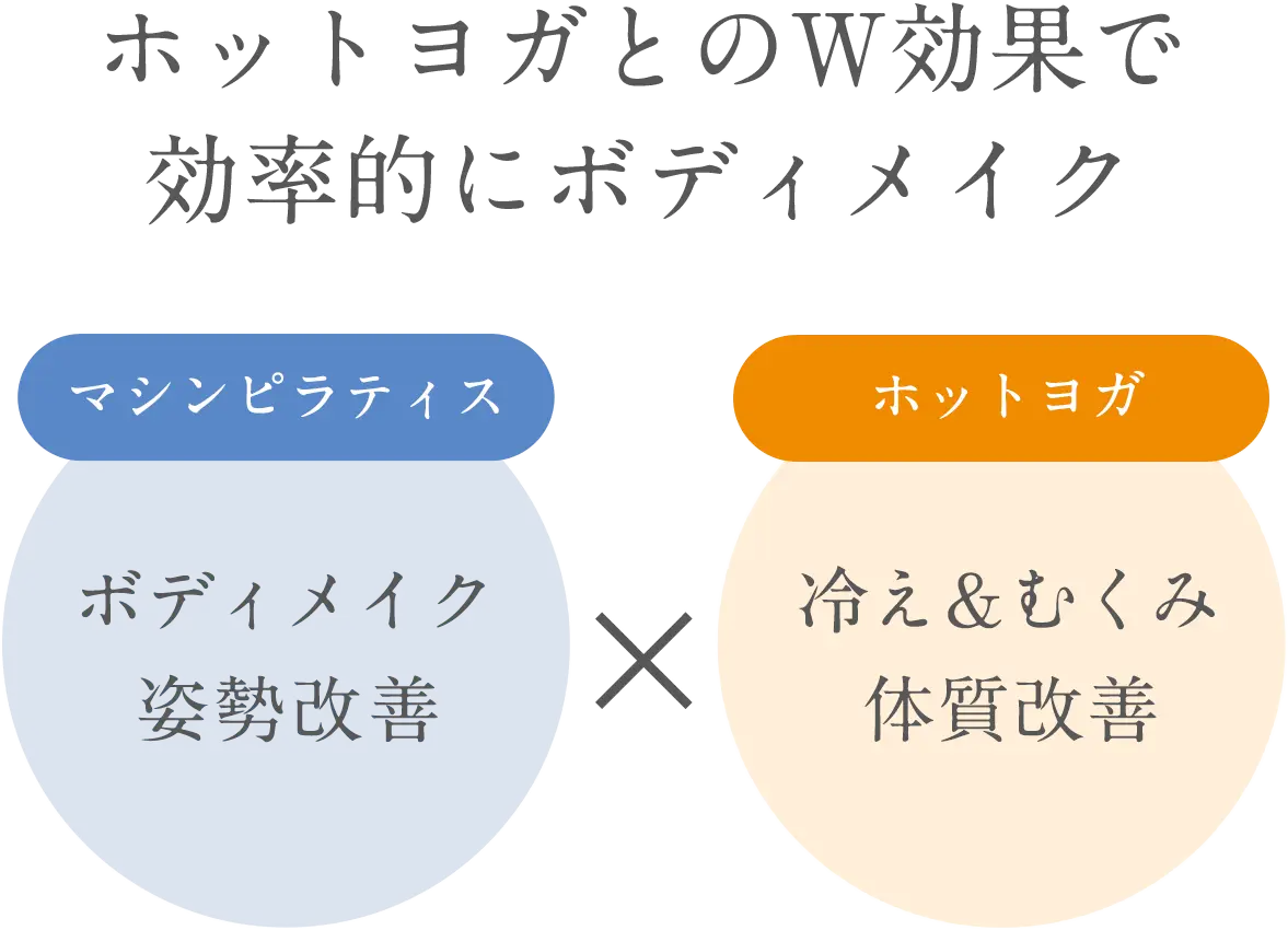 ホットヨガとのW効果で効率的にボディメイク マシンピラティス：ボディメイク姿勢改善、ホットヨガ：冷え&むくみ体質改善