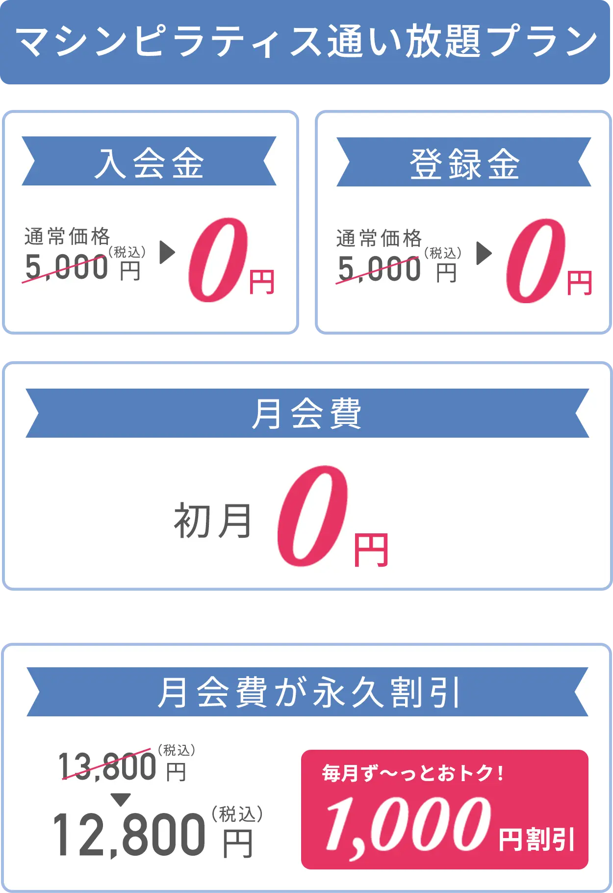 マシンピラティス通い放題プラン 入会金：通常価格5,000円（税込）→0円、登録金：通常価格5,000円（税込）→0円、月会費：初月0円、月会費が永久割引：13,800円（税込）→12,800円（税込）毎月ずっとおトク！1,000円割引