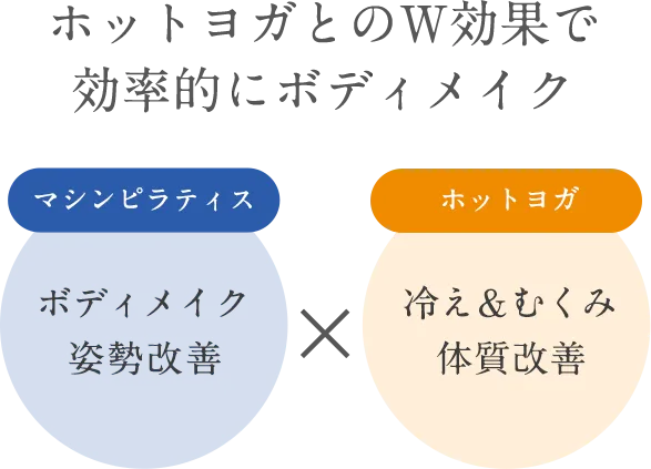 ホットヨガとのW効果で効率的にボディメイク マシンピラティス：ボディメイク姿勢改善、ホットヨガ：冷え&むくみ体質改善