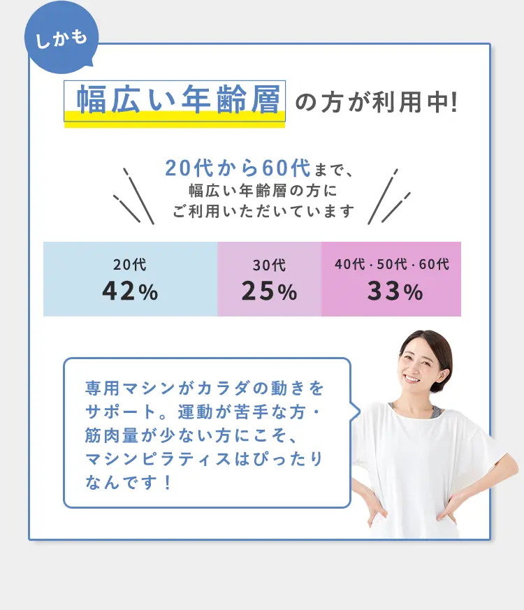 しかも幅広い年齢層の方がご利用！20代から60代まで、幅広い年齢層の方にご利用いただいています。専用マシンがカラダの動きをサポート。運動が苦手な方・筋肉が少ない方にこそ、マシンピラティスはぴったりなんです！