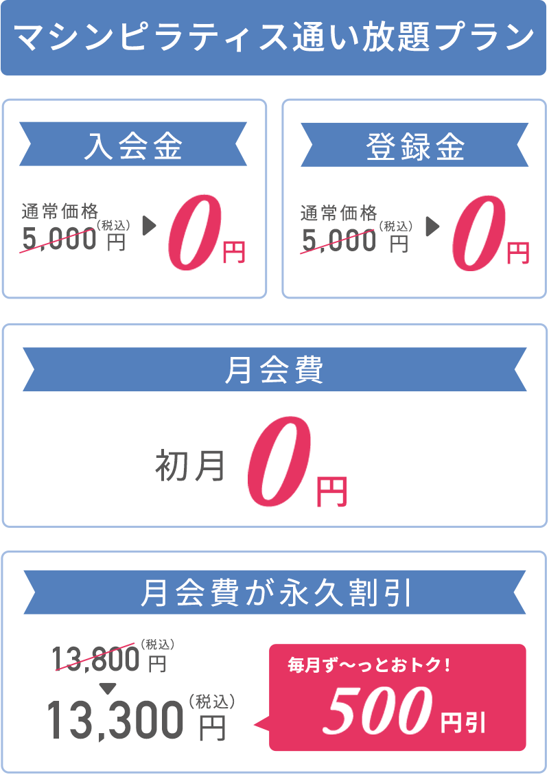 マシンピラティス通い放題プラン 入会金：通常価格5,000円（税込）→0円、登録金：通常価格5,000円（税込）→0円、月会費：初月0円、月会費が永久割引：13,800円（税込）→13,300円（税込）毎月ずっとおトク！500円割引