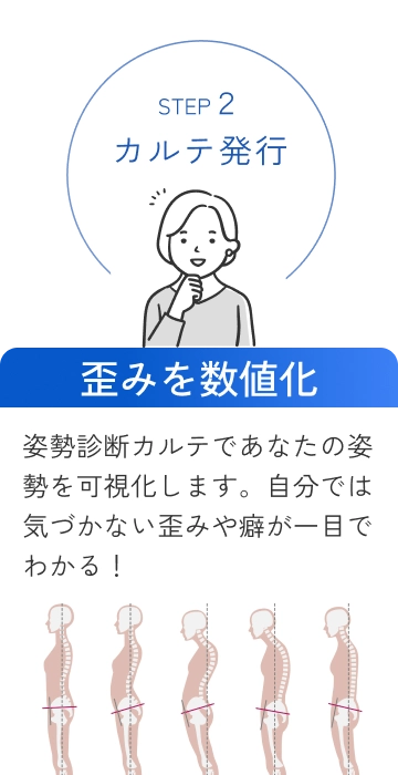STEP2 カルテ発行 姿勢診断カルテであなたの姿勢を可視化します。自分では気づかない歪みや癖が一目でわかる！