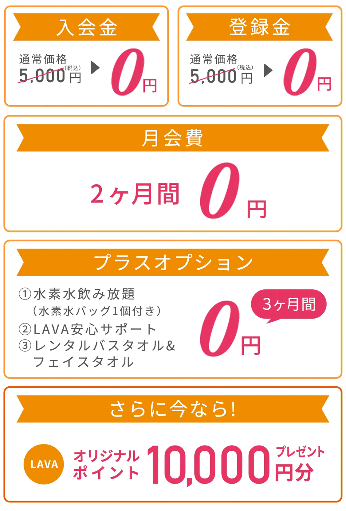 月会費16,800円→初月0円、入会金&登録金10,000円→0円。＜プラスオプション＞①水素水飲み放題②LAVA安心サポート③レンタルバスタオル&フェイスタオル ▶︎3ヶ月間0円