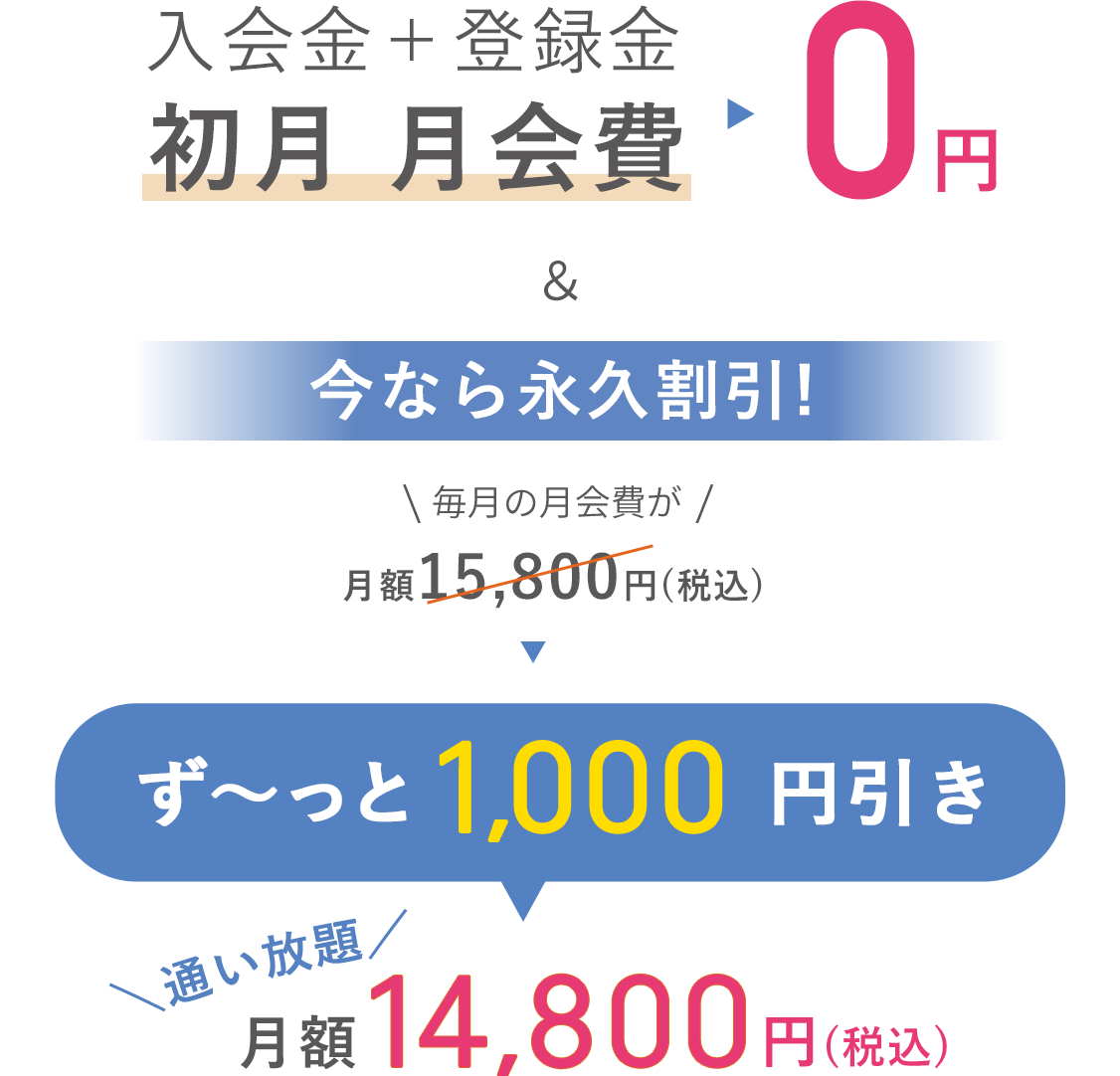 入会金＋登録金、初月 月会費0円！今なら永久割引！毎月の月会費が通い放題14,800円（税込）！さらに！オプション3ヶ月無料特典付