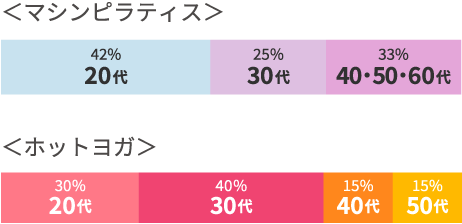 <マシンピラティス>20代：42% 30代：25% 40・50・60代：33% <ホットヨガ>20代：30% 30代：40% 40代：15% 50代：15%