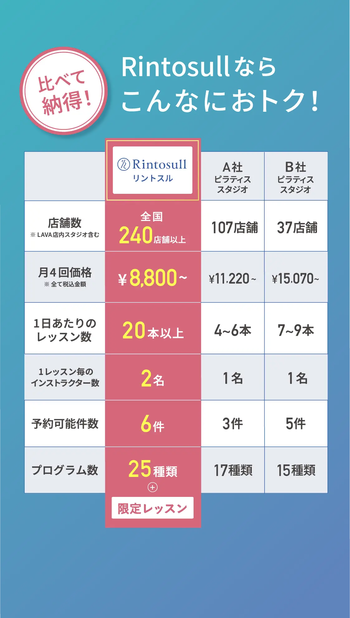 比べて納得！Rintosullならこんなにおトク！