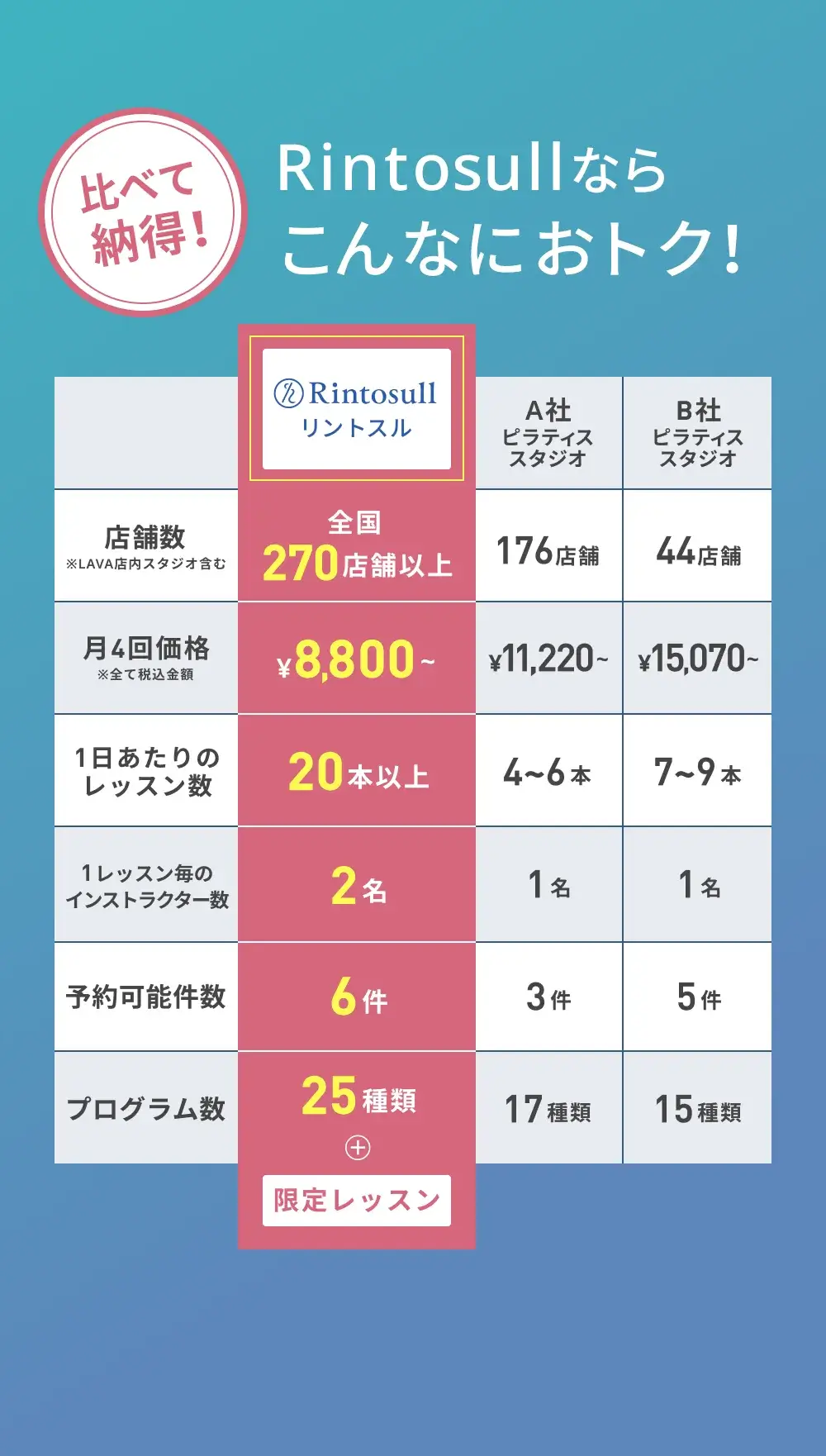 比べて納得！Rintosullならこんなにおトク！Rintosullと他社ピラティススタジオの比較表