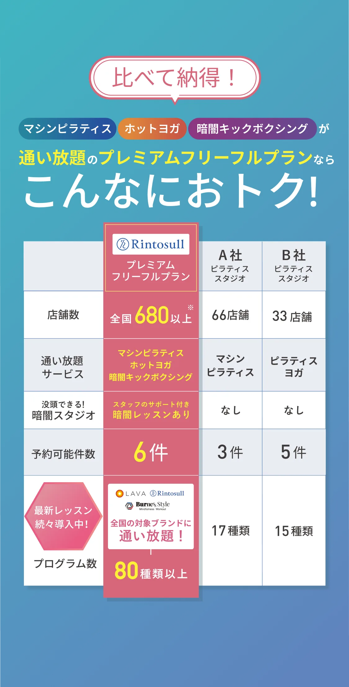 比べて納得！当店ならこんなにおトク！LAVA・Rintosullと他社ピラティススタジオの比較表