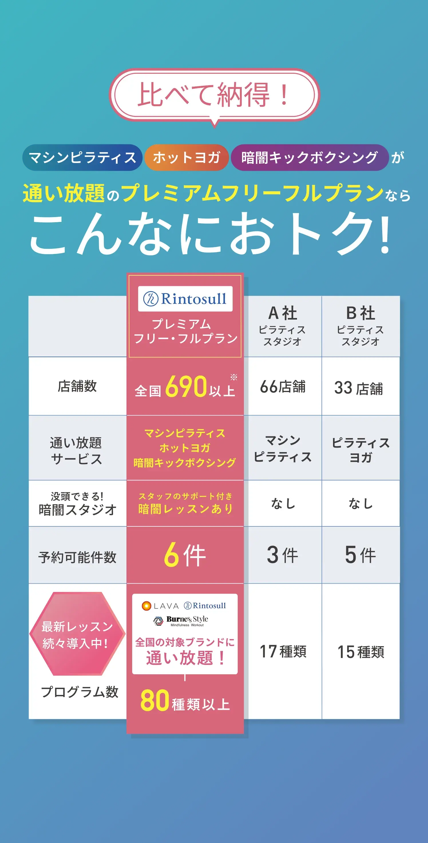 比べて納得！当店ならこんなにおトク！LAVA・Rintosull・UPPER9と他社ピラティススタジオの比較表