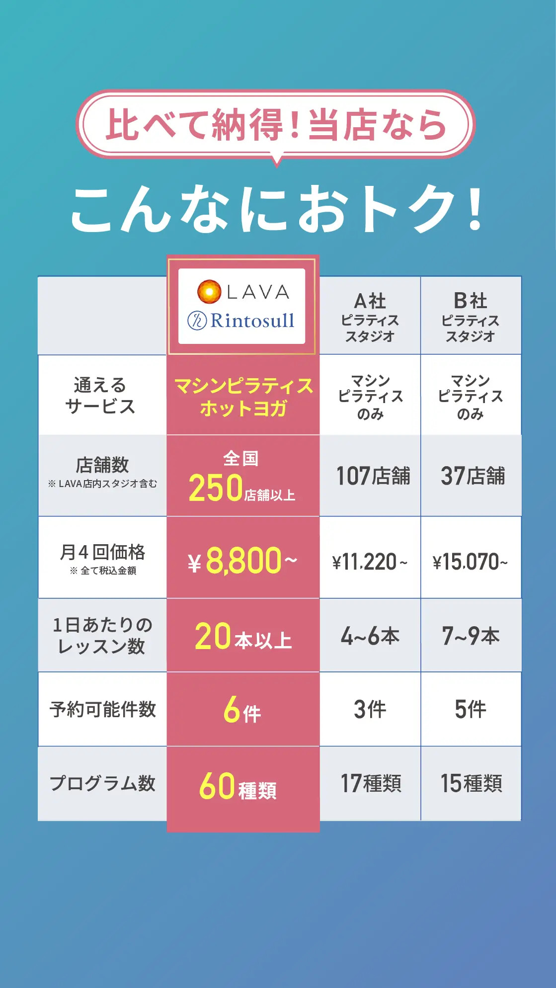 比べて納得！当店ならこんなにおトク！LAVA・Rintosullと他社ピラティススタジオの比較表