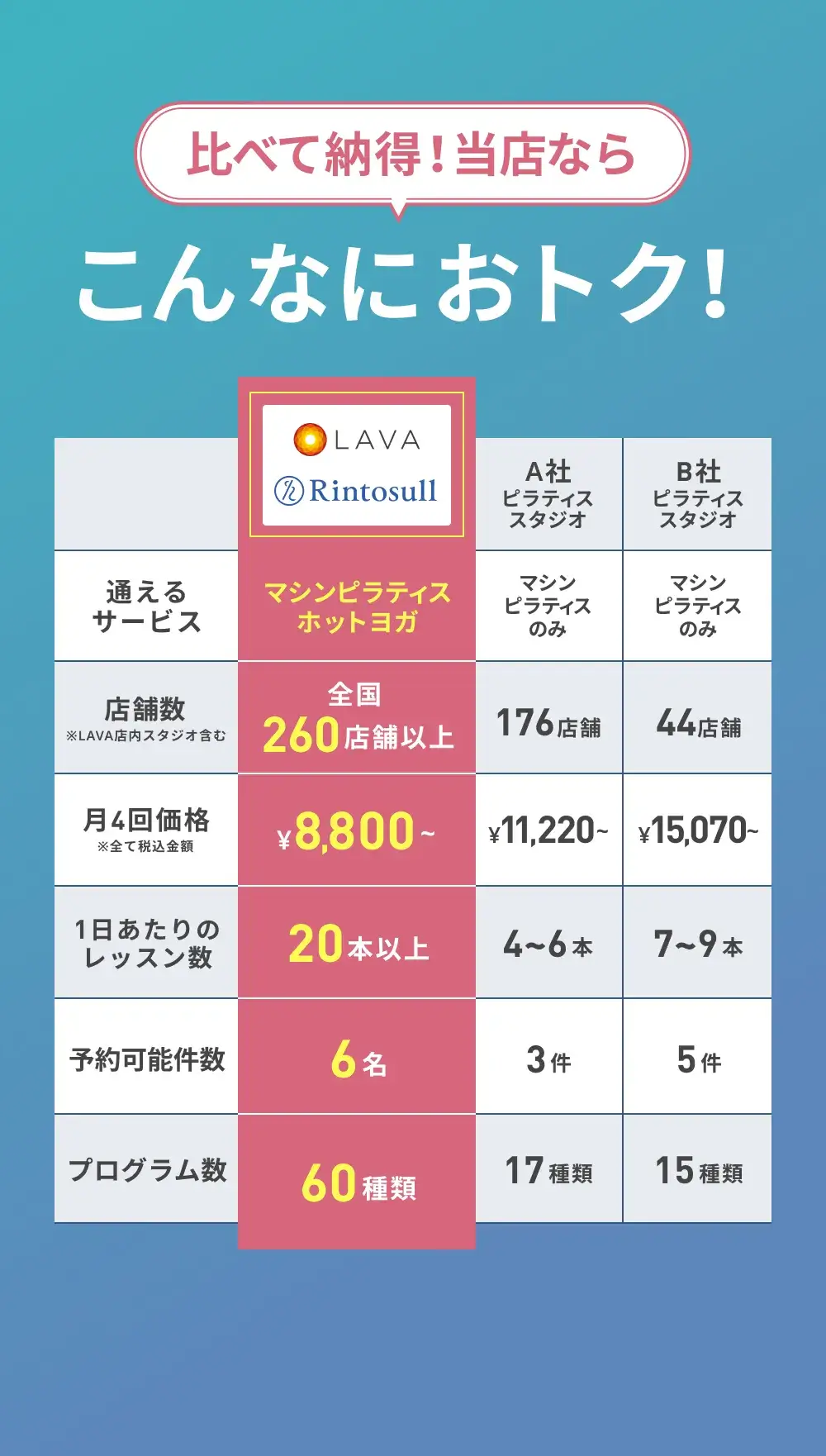 比べて納得！当店ならこんなにおトク！LAVA・Rintosullと他社ピラティススタジオの比較表