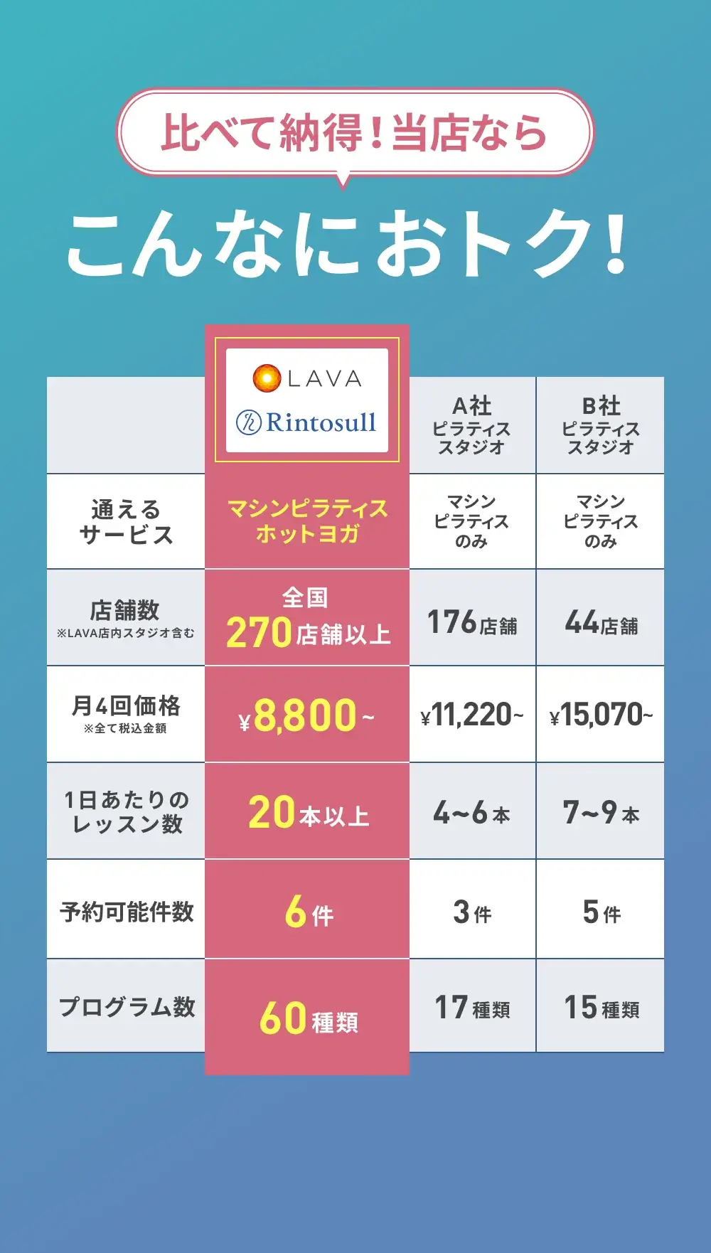 比べて納得！当店ならこんなにおトク！LAVA・Rintosullと他社ピラティススタジオの比較表