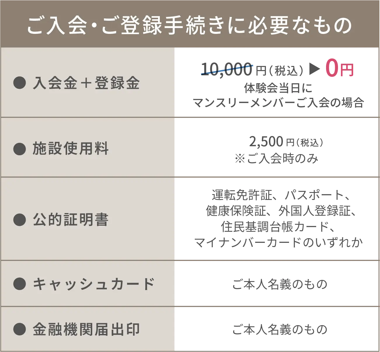 ご入会・ご登録手続きに必要なもの 入会金+登録金 0円（体験会当日にマンスリーメンバーご入会の場合） 施設使用料2500円※ご入会時のみ 公的証明書（運転免許証、パスポート、健康保険証、外国人登録証、住民基調台帳カード、マイナンバーのいずれか） キャッシュカード（ご本人名義のもの） 金融機関届出印(ご本人名義のもの）