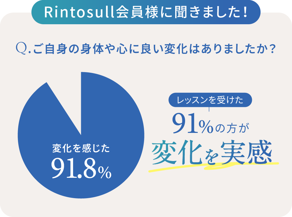 Rintosull会員様に聞きました！Qご四神の身体た心に良い変化はありましたか？レッスンを受けた91%の方が変化を実感