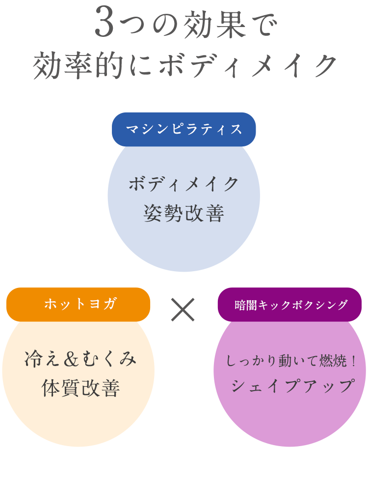 3つの効果で効率的にボディメイク マシンピラティス：ボディメイク姿勢改善、ホットヨガ：冷え&むくみ体質改善 暗闇キックボクシング：しっかり動いて燃焼！シェイプアップ