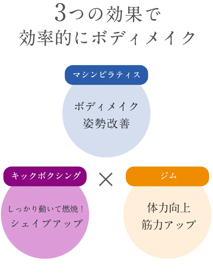 3つの効果で効率的にボディメイク マシンピラティス：ボディメイク姿勢改善、ジム：体力向上＆筋力アップ キックボクシング：しっかり動いて燃焼！シェイプアップ